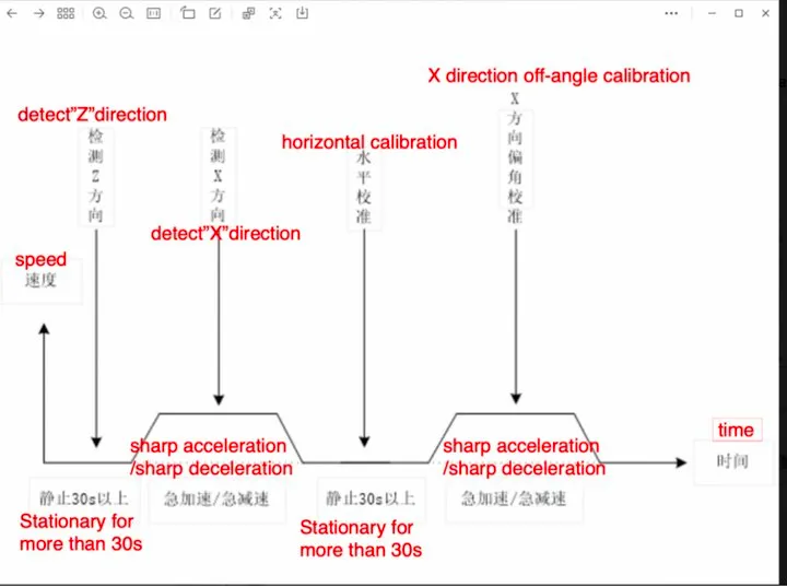 Algorithm Learning